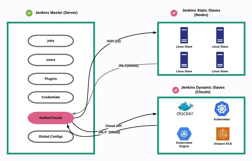 Jenkins Master/slave architecture