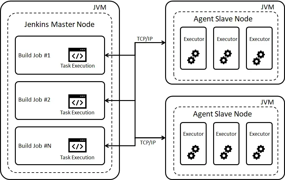 Jenkins Master Slave Architecture